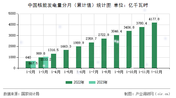 中國核能發電量分月（累計值）統計圖