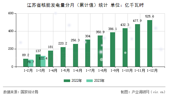 江蘇省核能發(fā)電量分月（累計值）統(tǒng)計