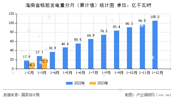 海南省核能發電量分月（累計值）統計圖