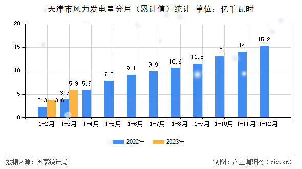 天津市風力發電量分月（累計值）統計