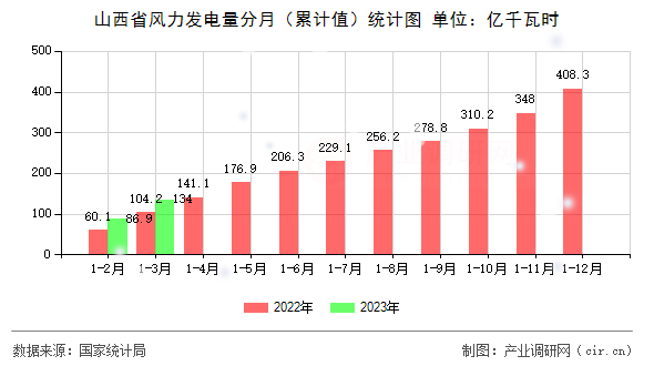 山西省風力發電量分月（累計值）統計圖