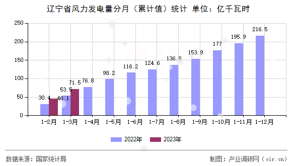 遼寧省風力發電量分月（累計值）統計