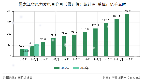 黑龍江省風力發電量分月（累計值）統計圖