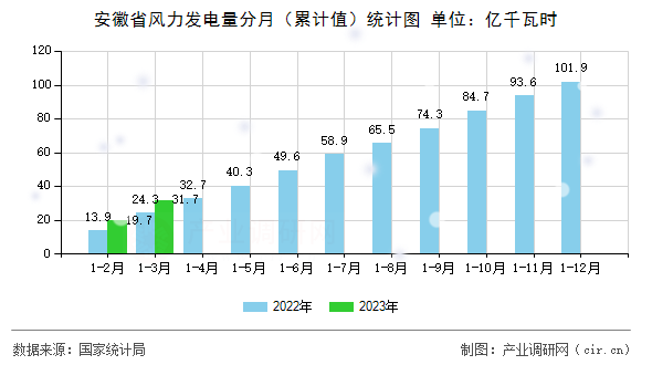安徽省風力發電量分月（累計值）統計圖