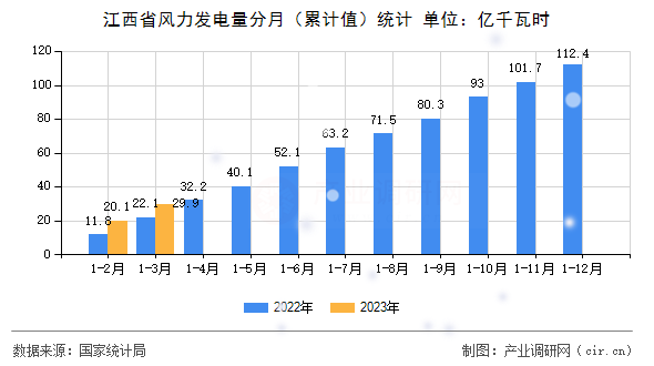 江西省風力發電量分月（累計值）統計