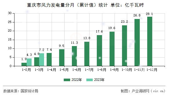 重慶市風力發(fā)電量分月（累計值）統(tǒng)計