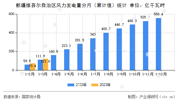 新疆維吾爾自治區(qū)風力發(fā)電量分月（累計值）統(tǒng)計