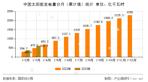 中國太陽能發電量分月（累計值）統計