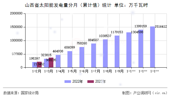 山西省太陽能發(fā)電量分月（累計值）統(tǒng)計