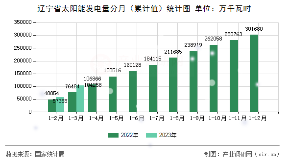 遼寧省太陽能發電量分月（累計值）統計圖