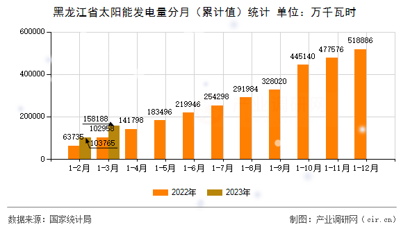 黑龍江省太陽能發電量分月（累計值）統計