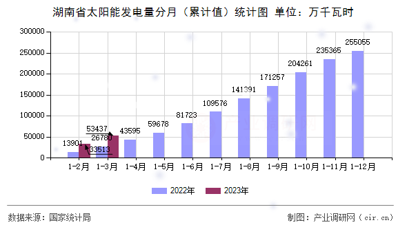 湖南省太陽能發電量分月（累計值）統計圖