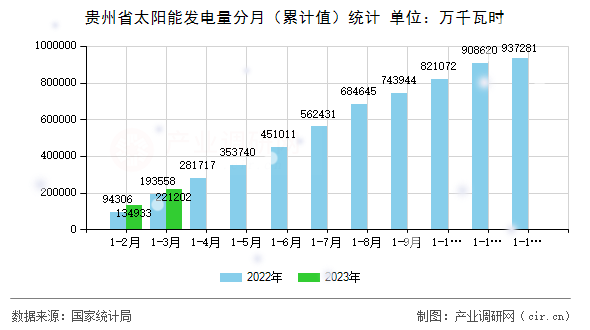 貴州省太陽能發電量分月（累計值）統計