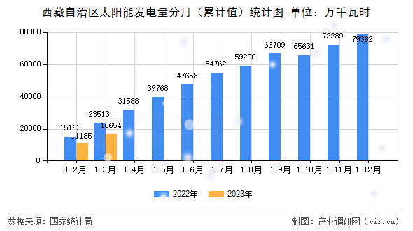 西藏自治區太陽能發電量分月（累計值）統計圖