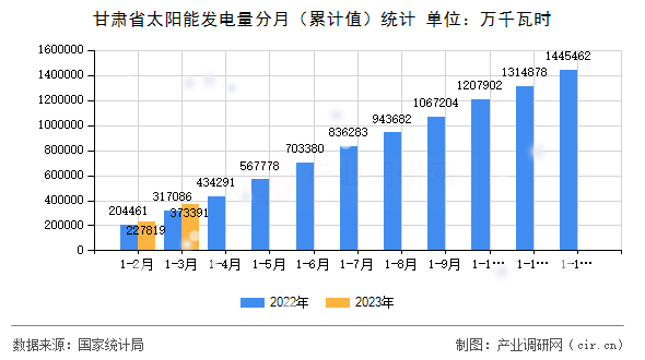 甘肅省太陽能發(fā)電量分月（累計(jì)值）統(tǒng)計(jì)