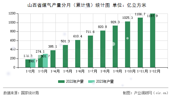 山西省煤氣產量分月（累計值）統計圖