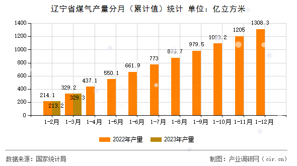 遼寧省煤氣產量分月（累計值）統計