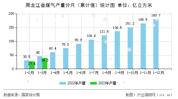 黑龍江省煤氣產量分月（累計值）統計圖