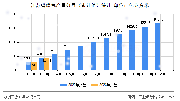 江蘇省煤氣產量分月（累計值）統計
