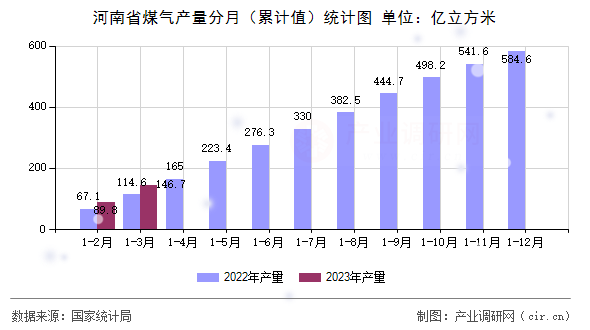 河南省煤氣產量分月（累計值）統計圖