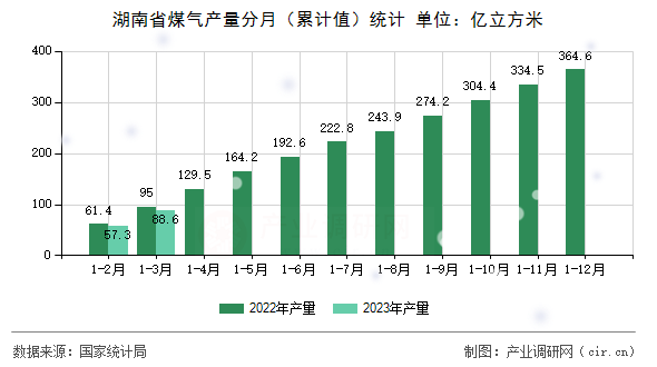 湖南省煤氣產量分月（累計值）統計