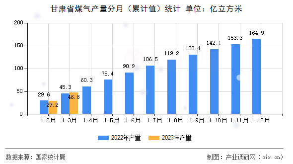 甘肅省煤氣產量分月（累計值）統計