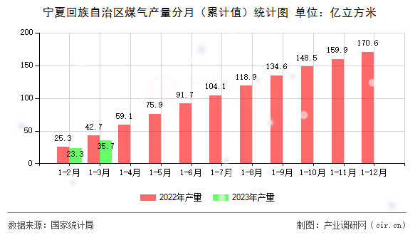 寧夏回族自治區煤氣產量分月（累計值）統計圖