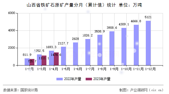 山西省鐵礦石原礦產量分月（累計值）統計
