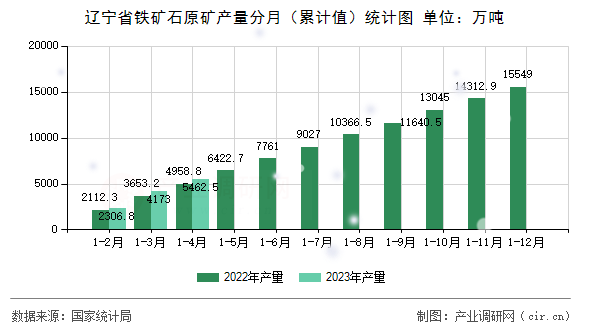 遼寧省鐵礦石原礦產(chǎn)量分月（累計(jì)值）統(tǒng)計(jì)圖