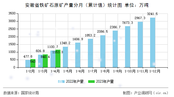 安徽省鐵礦石原礦產量分月（累計值）統計圖
