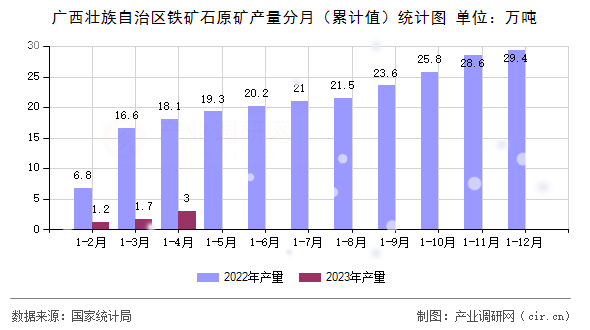 廣西壯族自治區鐵礦石原礦產量分月（累計值）統計圖