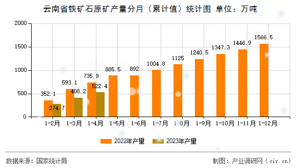 云南省鐵礦石原礦產量分月（累計值）統計圖