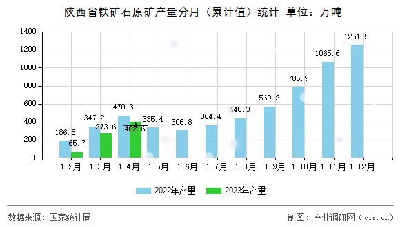 陜西省鐵礦石原礦產量分月（累計值）統計