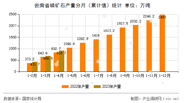 云南省磷礦石產量分月（累計值）統計