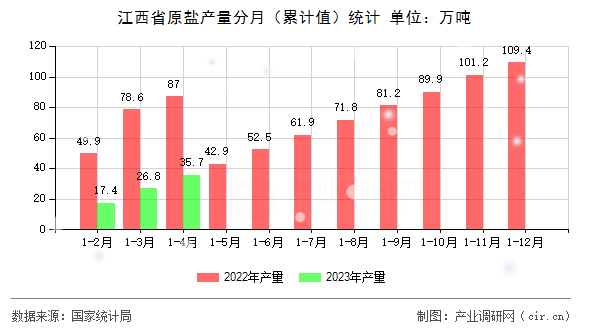 江西省原鹽產量分月（累計值）統計