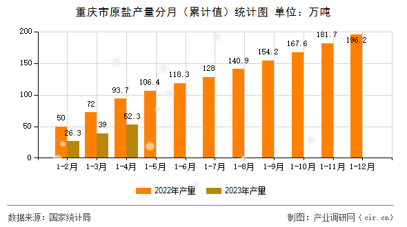 重慶市原鹽產量分月（累計值）統計圖