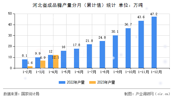 河北省成品糖產量分月（累計值）統計