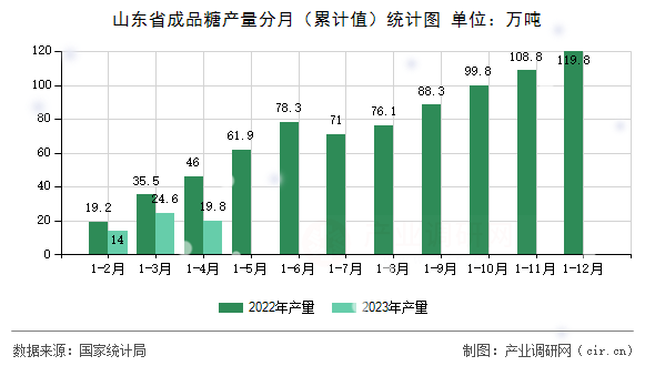 山東省成品糖產量分月（累計值）統計圖