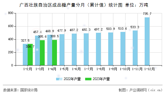 廣西壯族自治區(qū)成品糖產(chǎn)量分月（累計(jì)值）統(tǒng)計(jì)圖