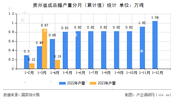 貴州省成品糖產量分月（累計值）統計