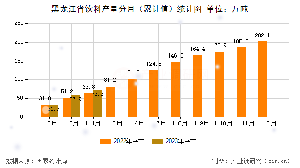 黑龍江省飲料產(chǎn)量分月（累計值）統(tǒng)計圖