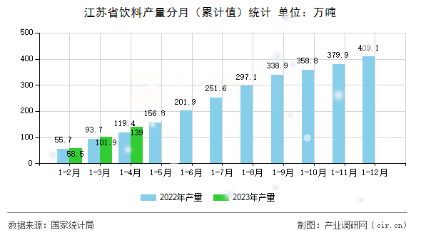 江蘇省飲料產量分月（累計值）統計