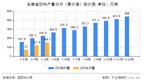安徽省飲料產量分月（累計值）統計圖