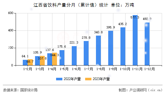 江西省飲料產(chǎn)量分月（累計(jì)值）統(tǒng)計(jì)