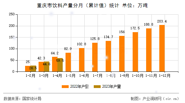 重慶市飲料產(chǎn)量分月（累計值）統(tǒng)計