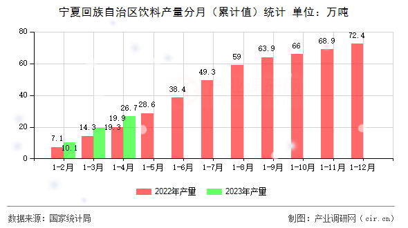 寧夏回族自治區飲料產量分月（累計值）統計