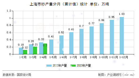 上海市紗產量分月（累計值）統計