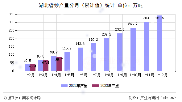 湖北省紗產量分月（累計值）統計