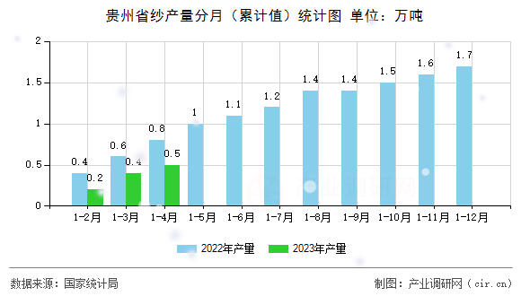 貴州省紗產量分月（累計值）統計圖