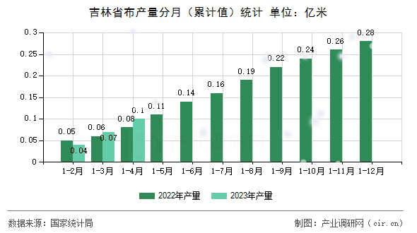 吉林省布產(chǎn)量分月（累計值）統(tǒng)計